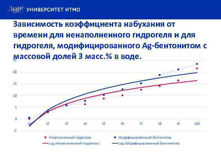 Зависимость коэффициента набухания от времени для ненаполненного гидрогеля и для гидрогеля, модифицированного Ag-бентонитом с