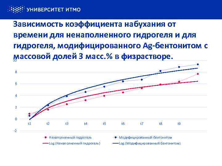 Зависимость коэффициента набухания от времени для ненаполненного гидрогеля и для гидрогеля, модифицированного Ag-бентонитом с