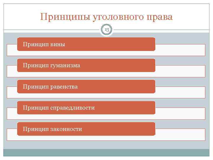 Принципы уголовного права 13 Принцип вины Принцип гуманизма Принцип равенства Принцип справедливости Принцип законности