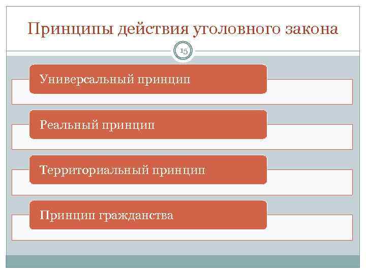 Принципы действия уголовного закона 15 Универсальный принцип Реальный принцип Территориальный принцип Принцип гражданства 