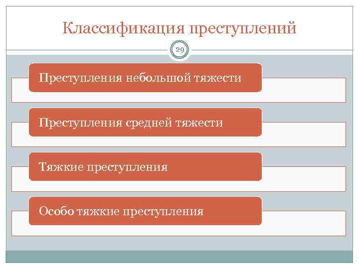 Классификация преступлений 29 Преступления небольшой тяжести Преступления средней тяжести Тяжкие преступления Особо тяжкие преступления