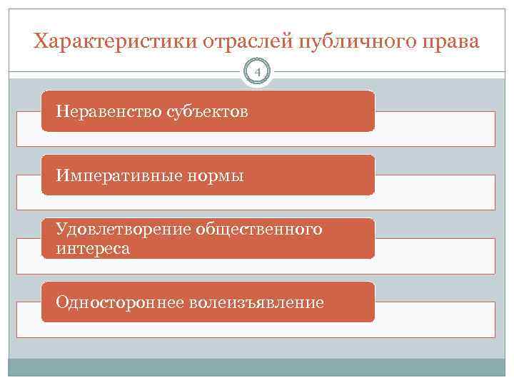 Характеристики отраслей публичного права 4 Неравенство субъектов Императивные нормы Удовлетворение общественного интереса Одностороннее волеизъявление