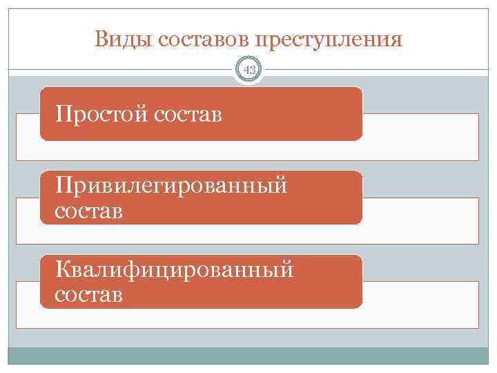 Виды составов преступления 43 Простой состав Привилегированный состав Квалифицированный состав 