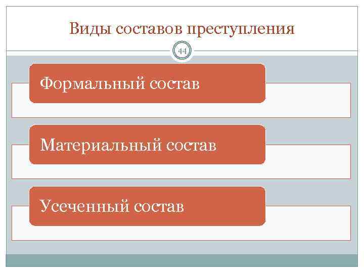 Виды составов преступления 44 Формальный состав Материальный состав Усеченный состав 