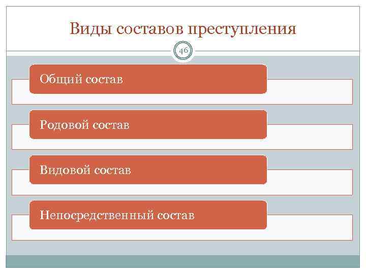 Виды составов преступления 46 Общий состав Родовой состав Видовой состав Непосредственный состав 