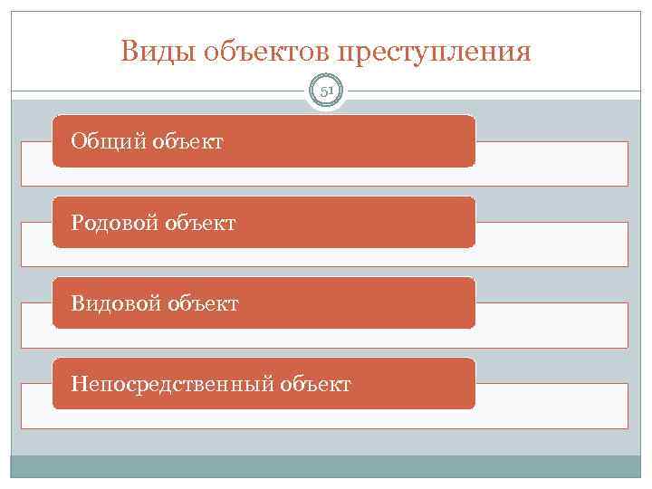 Виды объектов преступления 51 Общий объект Родовой объект Видовой объект Непосредственный объект 