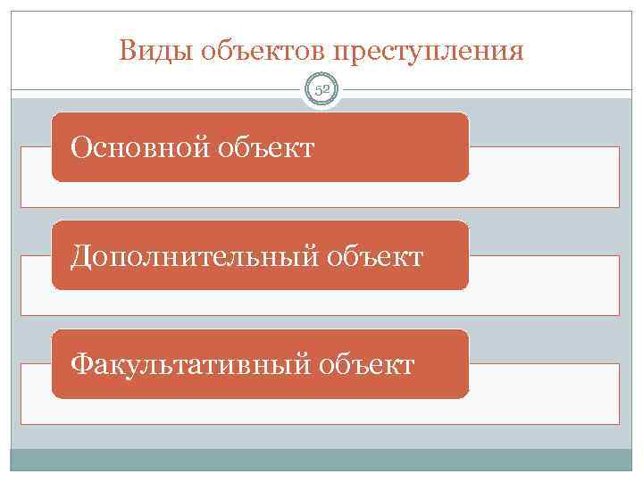 Виды объектов преступления 52 Основной объект Дополнительный объект Факультативный объект 