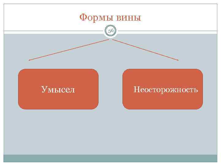 Формы вины 56 Умысел Неосторожность 