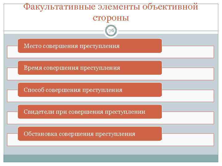 Факультативные элементы объективной стороны 76 Место совершения преступления Время совершения преступления Способ совершения преступления