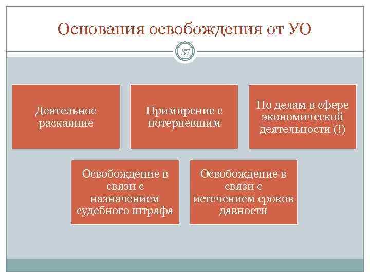 Основания освобождения от УО 37 Деятельное раскаяние Примирение с потерпевшим Освобождение в связи с