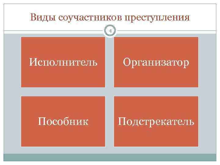 Виды соучастников преступления 4 Исполнитель Организатор Пособник Подстрекатель 