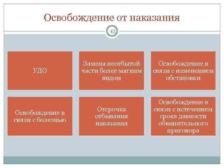 Освобождение от наказания 43 УДО Освобождение в связи с болезнью Замена неотбытой части более