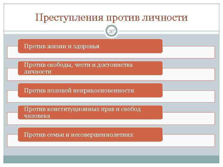 Преступления против личности 57 Против жизни и здоровья Против свободы, чести и достоинства личности