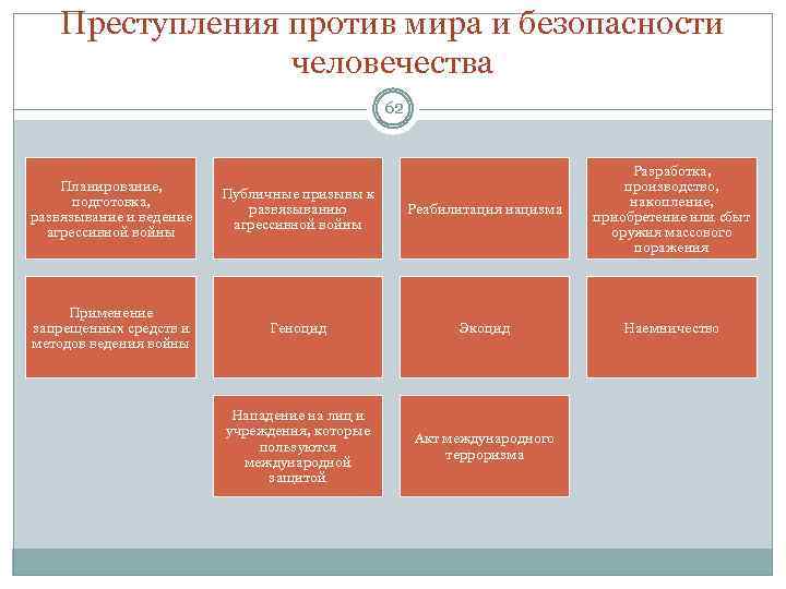 Преступления против мира и безопасности человечества 62 Планирование, подготовка, развязывание и ведение агрессивной войны