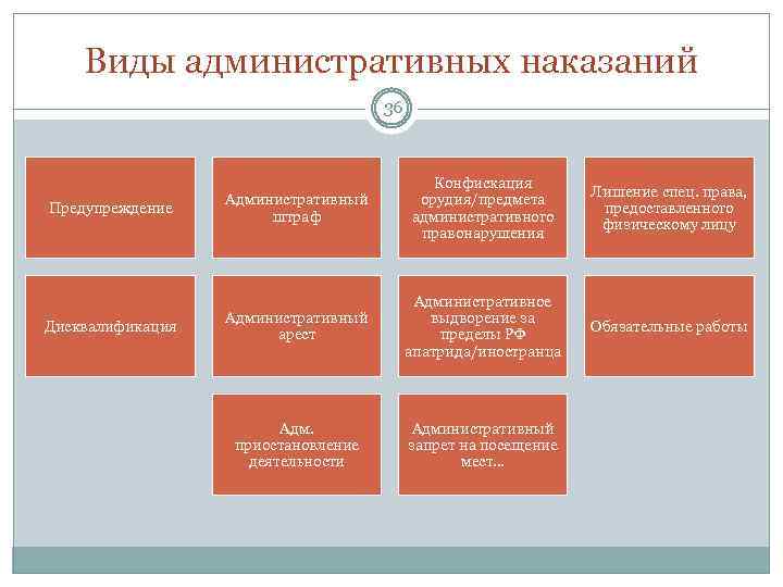 Виды административных наказаний 36 Предупреждение Дисквалификация Административный штраф Конфискация орудия/предмета административного правонарушения Лишение спец.