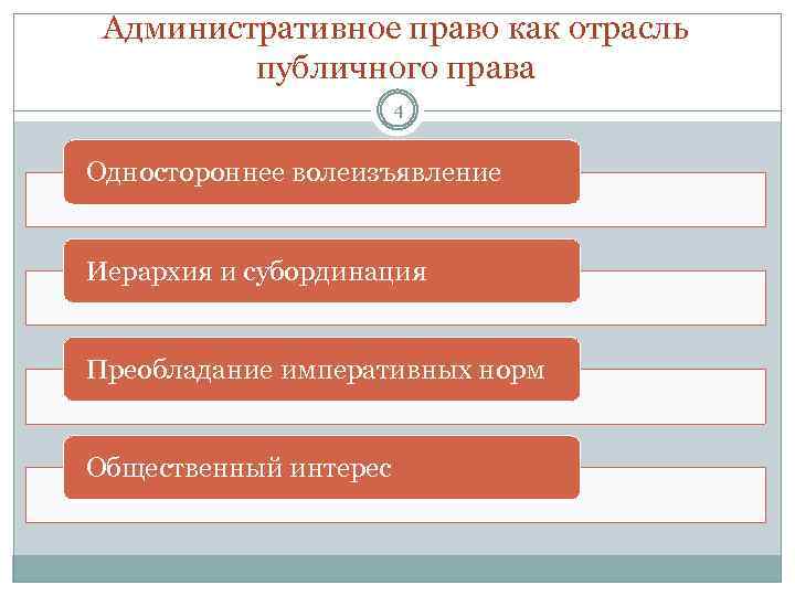 Административное право как отрасль публичного права 4 Одностороннее волеизъявление Иерархия и субординация Преобладание императивных