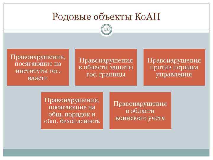 Родовые объекты Ко. АП 46 Правонарушения, посягающие на институты гос. власти Правонарушения в области