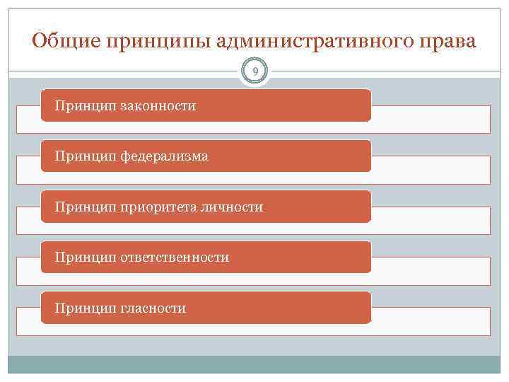 Общие принципы административного права 9 Принцип законности Принцип федерализма Принцип приоритета личности Принцип ответственности
