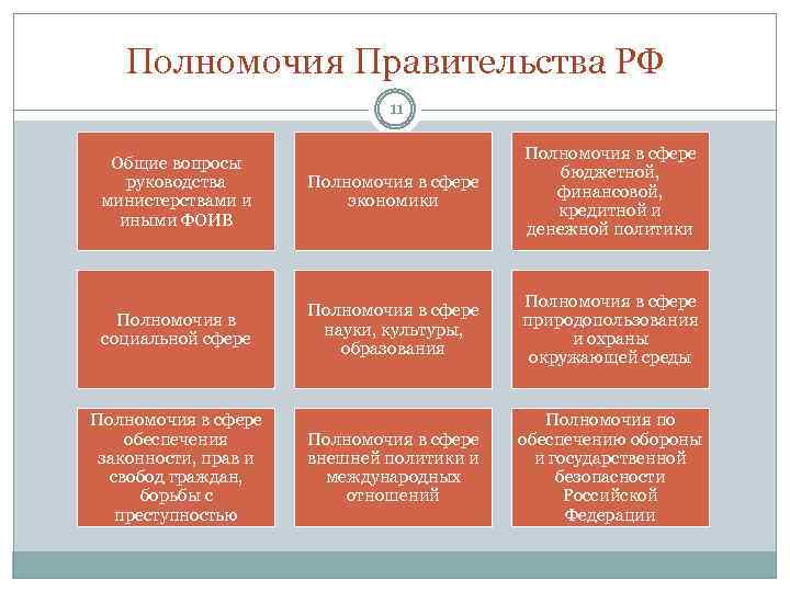 Полномочия Правительства РФ 11 Общие вопросы руководства министерствами и иными ФОИВ Полномочия в сфере