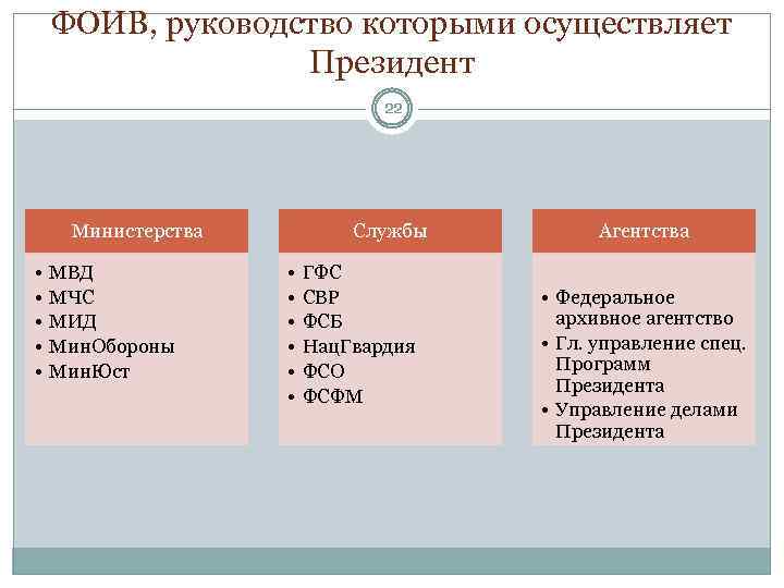 ФОИВ, руководство которыми осуществляет Президент 22 Министерства • • • МВД МЧС МИД Мин.