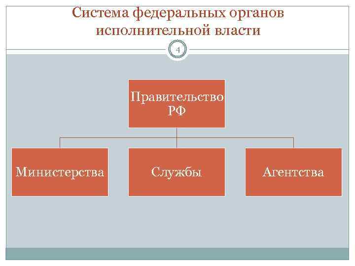 План исполнительная власть