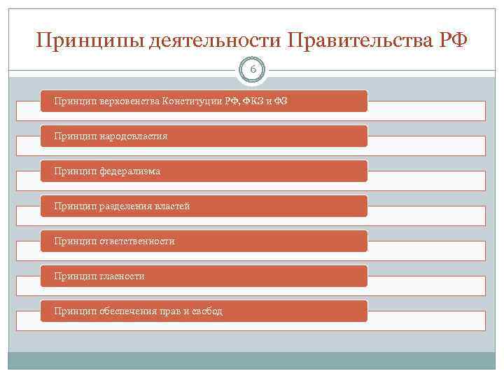 Принципы деятельности Правительства РФ 6 Принцип верховенства Конституции РФ, ФКЗ и ФЗ Принцип народовластия