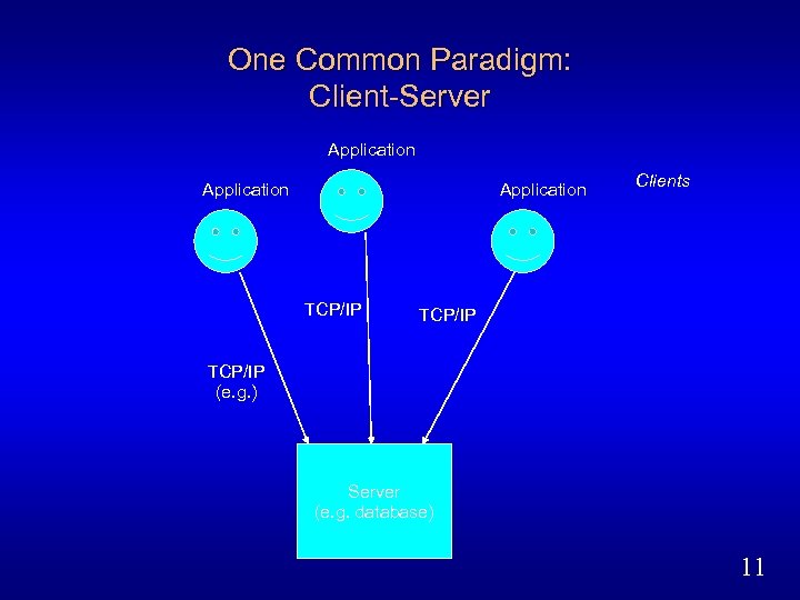 One Common Paradigm: Client-Server Application TCP/IP Clients TCP/IP (e. g. ) Server (e. g.