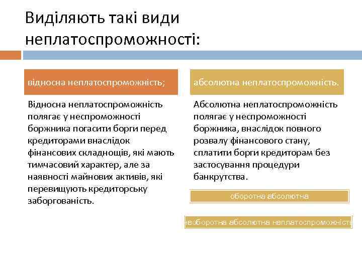 Виділяють такі види неплатоспроможності: відносна неплатоспроможність; абсолютна неплатоспроможність. Відносна неплатоспроможність полягає у неспроможності боржника