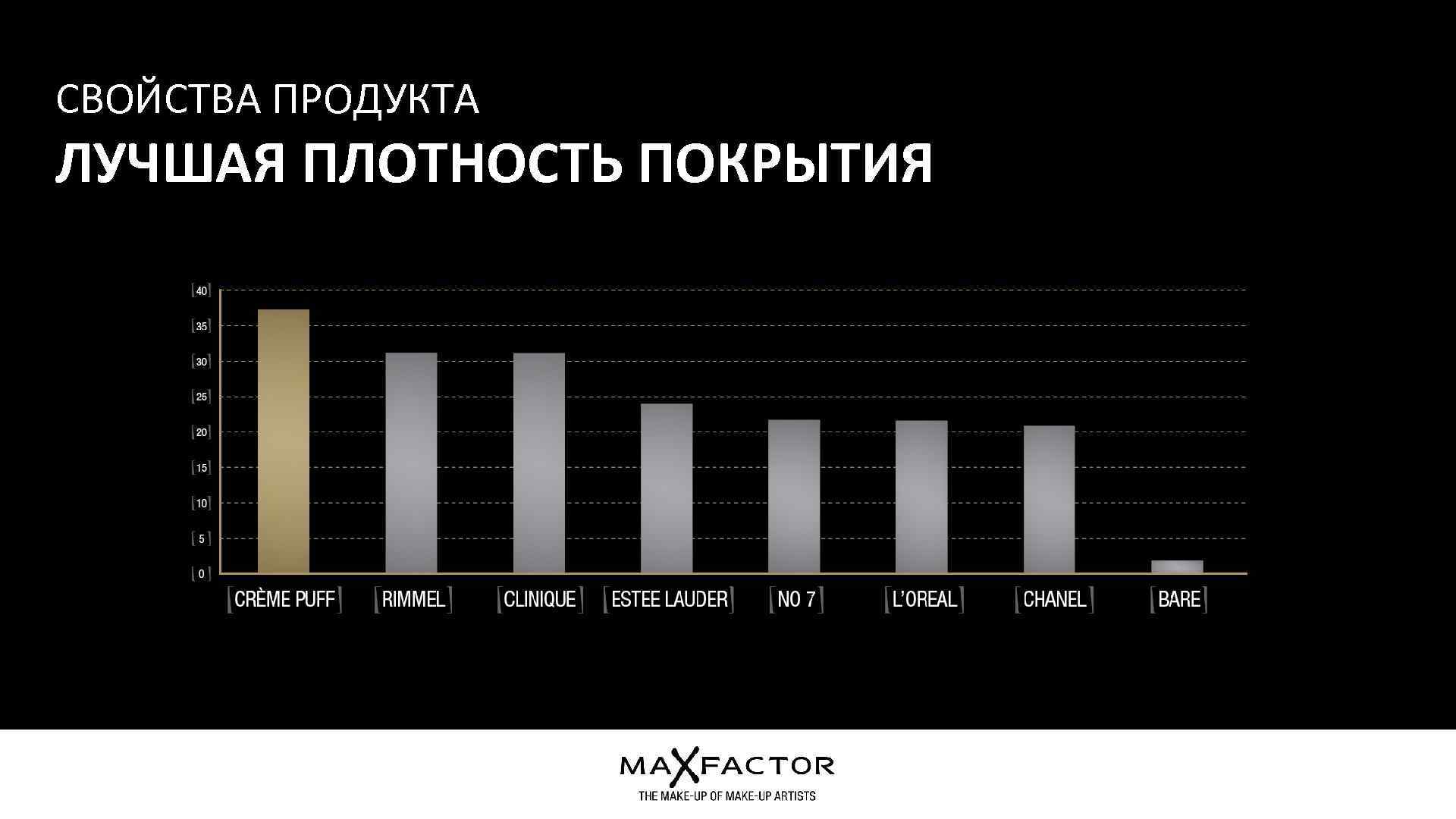 СВОЙСТВА ПРОДУКТА ЛУЧШАЯ ПЛОТНОСТЬ ПОКРЫТИЯ 