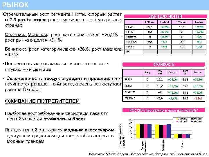 РЫНОК Стремительный рост сегмента Ногти, который растет в 2 -5 раз быстрее рынка макияжа