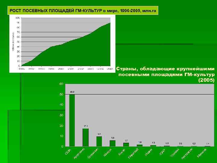 РОСТ ПОСЕВНЫХ ПЛОЩАДЕЙ ГМ-КУЛЬТУР в мире, 1996 -2005, млн. га Страны, обладающие крупнейшими посевными