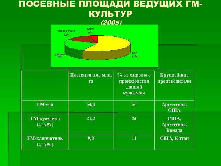 ПОСЕВНЫЕ ПЛОЩАДИ ВЕДУЩИХ ГМКУЛЬТУР (2005) Посевная пл. , млн. га % от мирового производства