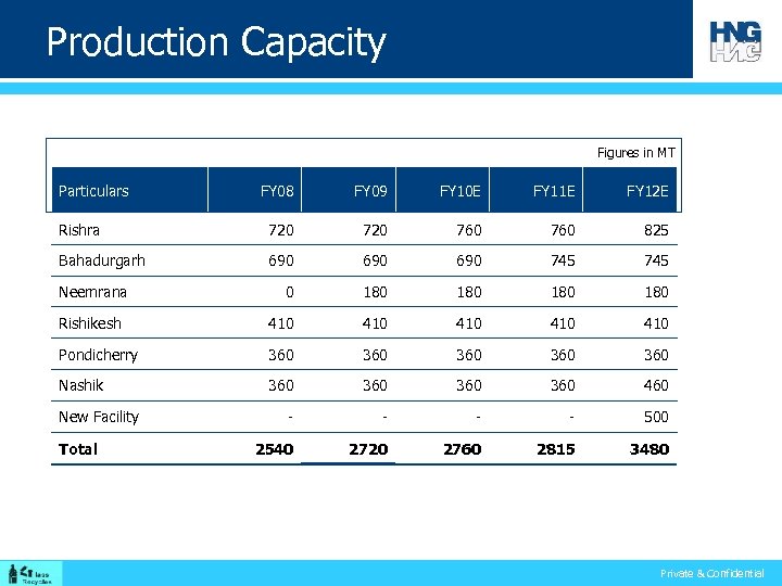 Production Capacity Figures in MT Particulars FY 08 FY 09 FY 10 E FY