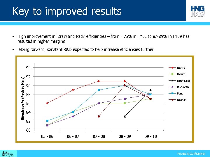Key to improved results § High improvement in ‘Draw and Pack’ efficiencies – from