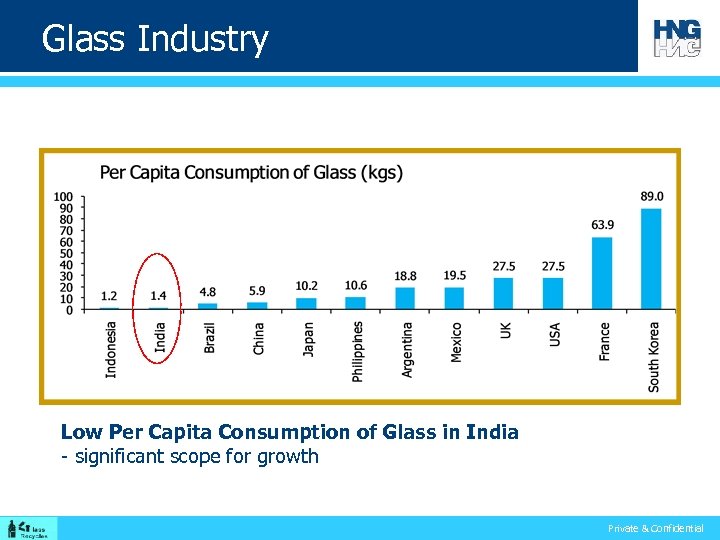 Glass Industry Low Per Capita Consumption of Glass in India - significant scope for