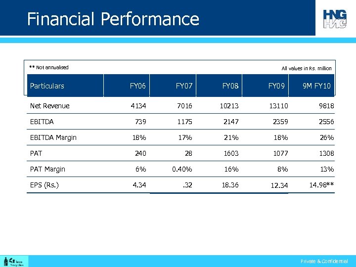 Financial Performance ** Not annualised All values in Rs. million Particulars FY 06 FY