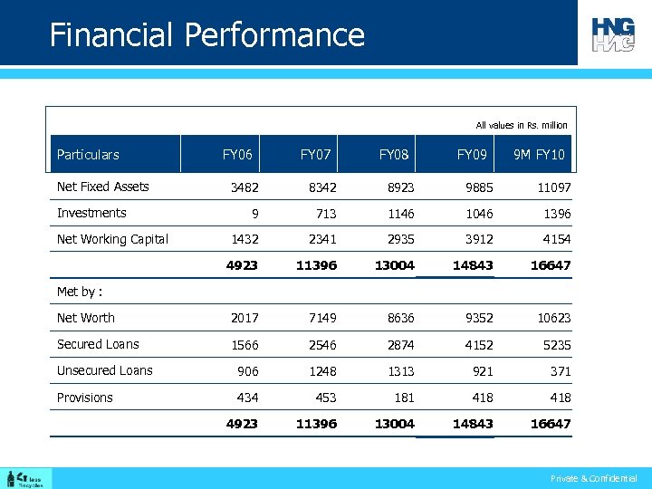 Financial Performance All values in Rs. million Particulars Net Fixed Assets FY 06 FY