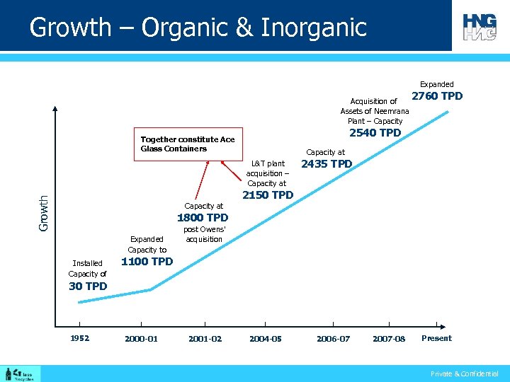Growth – Organic & Inorganic Expanded 2760 Acquisition of Assets of Neemrana Plant –