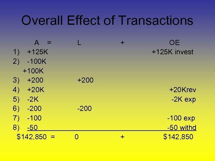 Overall Effect of Transactions A = 1) +125 K 2) -100 K +100 K