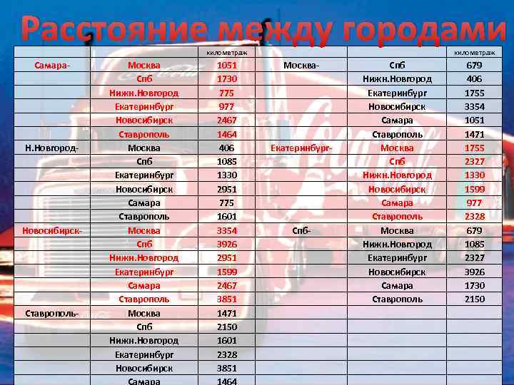 Расстояние между городами километраж Самара- Н. Новгород- Новосибирск- Ставрополь- Москва Спб Нижн. Новгород Екатеринбург