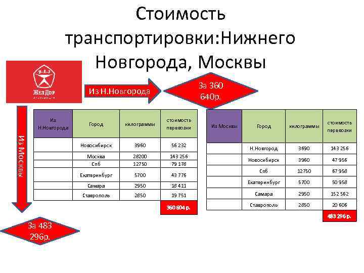 Стоимость транспортировки: Нижнего Новгорода, Москвы За 360 640 р. Из Н. Новгорода Из Москвы