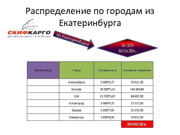 Распределение по городам из Екатеринбурга Из Е кате Екатеринбург ринб урга За 323 617