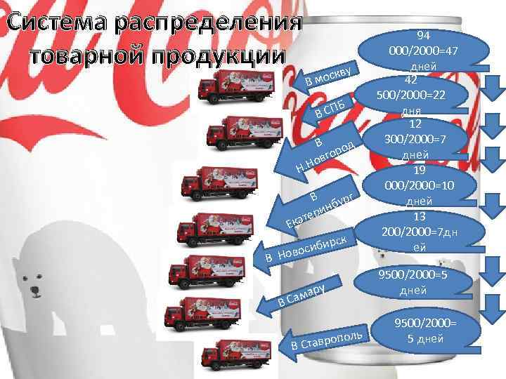Система распределения товарной продукции ву моск В Б В СП Н В од ор