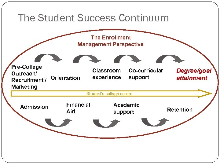 The Student Success Continuum The Enrollment Management Perspective Pre-College Outreach/ Recruitment / Orientation Marketing