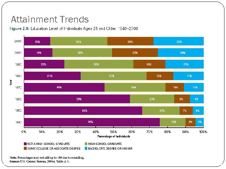 Attainment Trends 