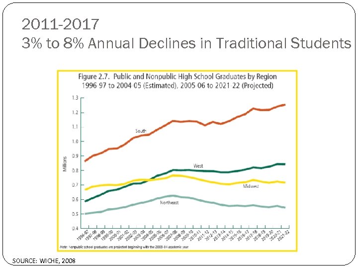 2011 -2017 3% to 8% Annual Declines in Traditional Students SOURCE: WICHE, 2008 