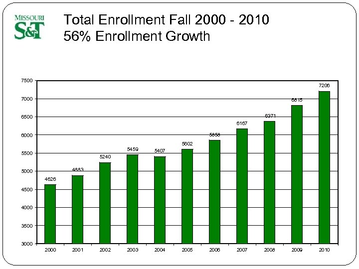 Total Enrollment Fall 2000 - 2010 56% Enrollment Growth 7500 7206 7000 6815 6371