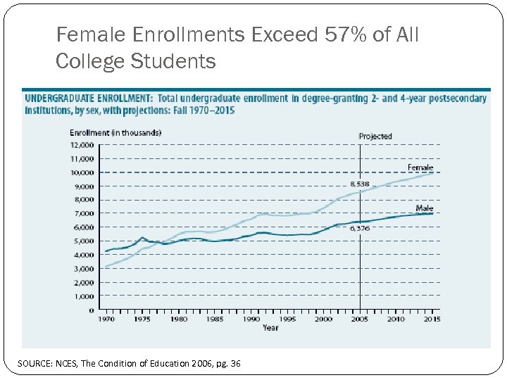 Female Enrollments Exceed 57% of All College Students SOURCE: NCES, The Condition of Education