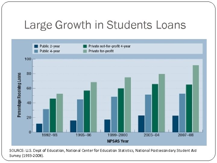 Large Growth in Students Loans SOURCE: U. S. Dept of Education, National Center for