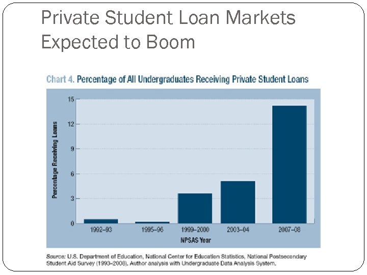 Private Student Loan Markets Expected to Boom 